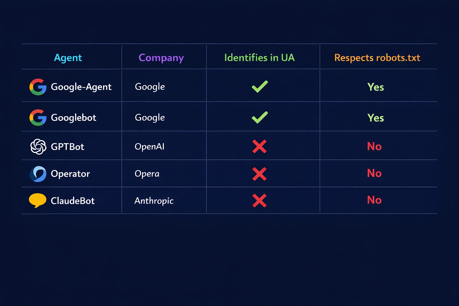 Comparison table showing Google-Agent vs Googlebot across key dimensions like trigger, behavior, IP ranges, and robots.txt compliance