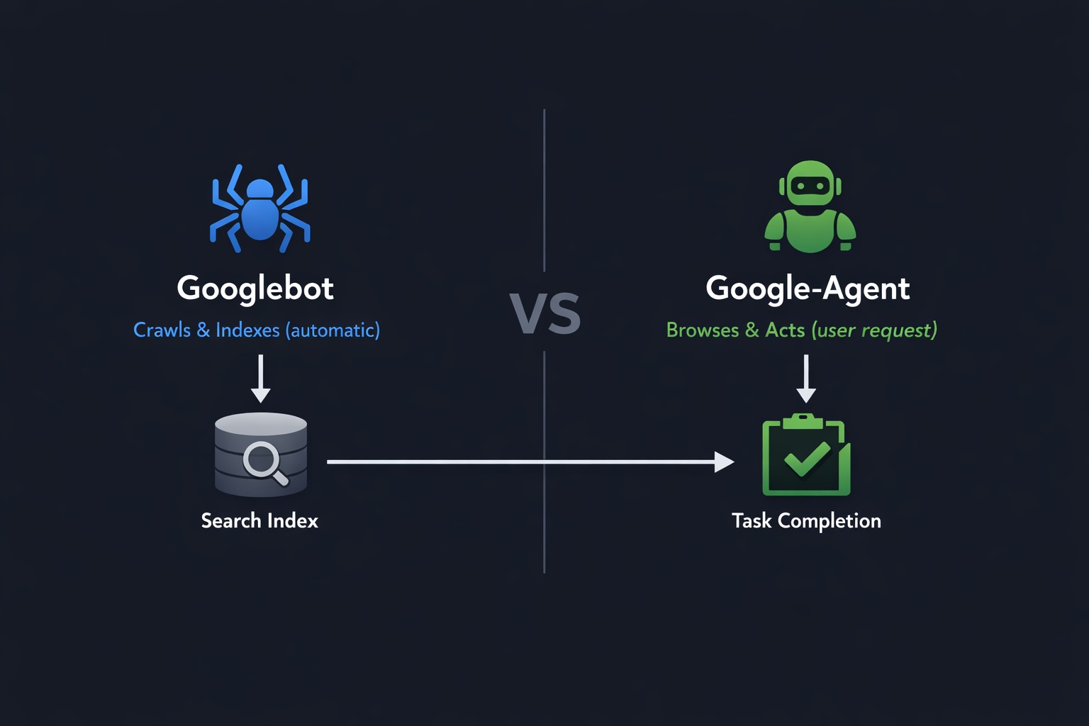 Diagram showing the difference between Googlebot (automatic crawling) and Google-Agent (user-triggered browsing)