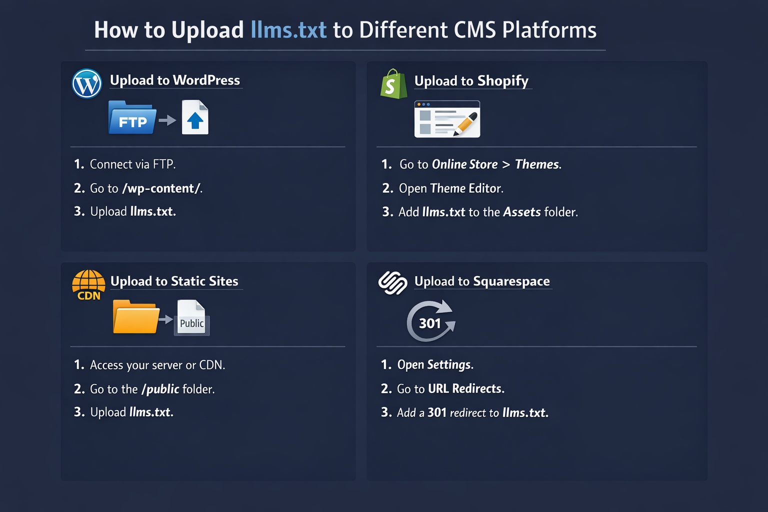 Step by step screenshots showing how to upload llms.txt on WordPress, Shopify, and static site hosts
