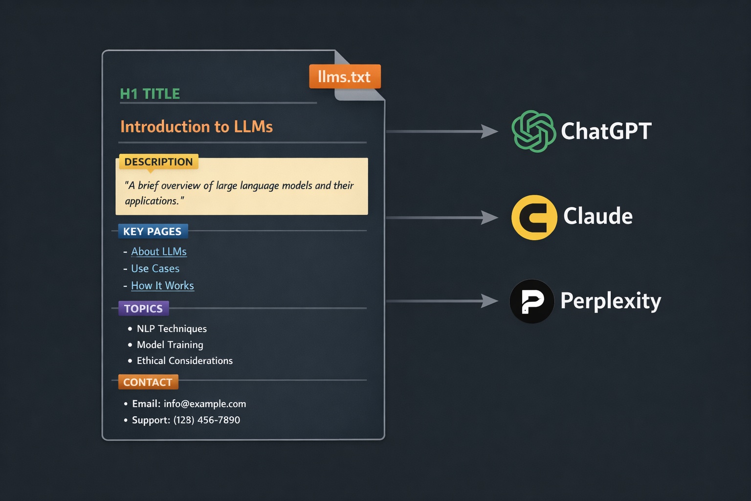 Diagram showing the structure of llms.txt file with sections for title, description, key pages, and metadata