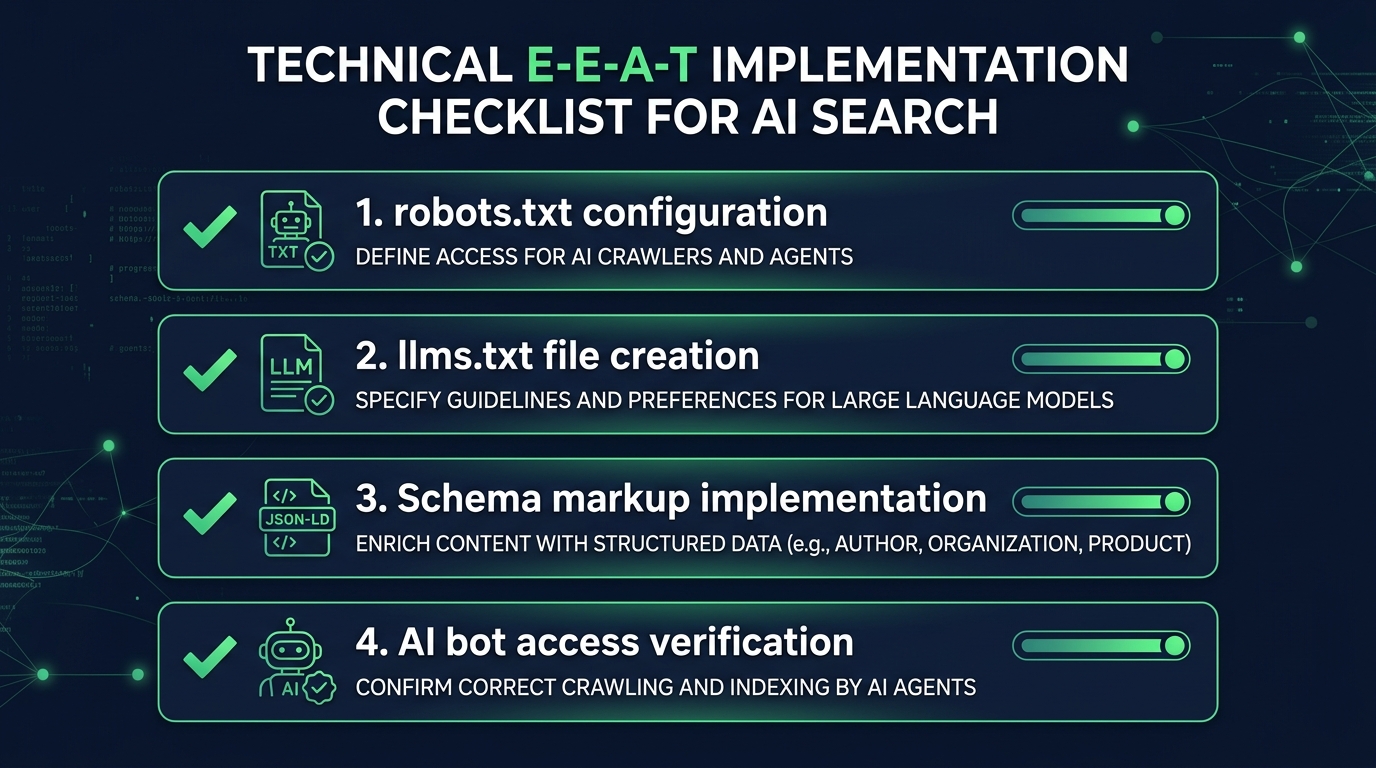 Infographic showing the technical E-E-A-T stack: robots.txt access at the base, then llms.txt, schema markup, and content quality signals at the top