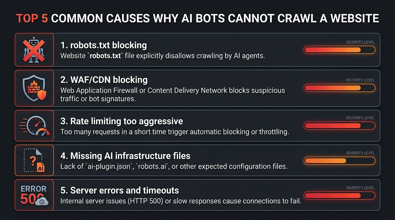 Pie chart showing the 7 most common reasons AI bots are blocked: robots.txt rules (40%), WAF/CDN blocking (25%), CMS plugins (15%), server IP blocks (8%), JS-only content (5%), meta robots (4%), no llms.txt (3%)