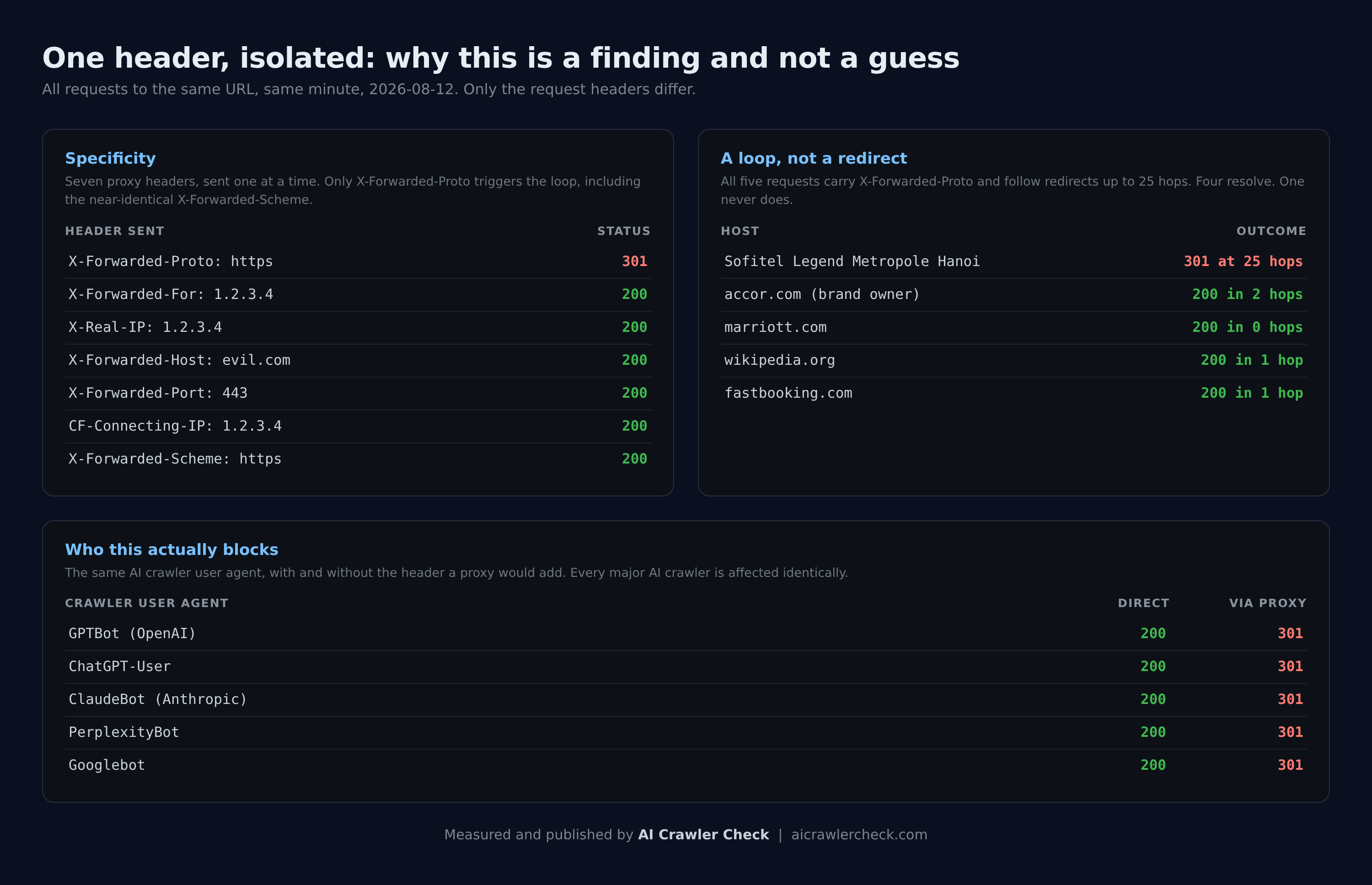 Three measurement tables: header specificity, loop versus redirect, and AI crawler impact