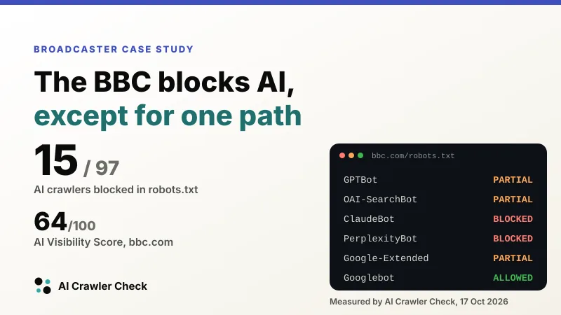 Case study card: The BBC blocks AI, except for one path. 15 of 97 AI crawlers blocked, AI Visibility Score 64 out of 100, with a robots.txt panel showing GPTBot, OAI-SearchBot and Google-Extended partial, ClaudeBot and PerplexityBot blocked.