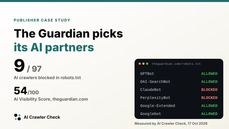 Case study card: The Guardian picks its AI partners. 9 of 97 AI crawlers blocked, AI Visibility Score 54 out of 100, with a robots.txt panel showing GPTBot and OAI-SearchBot allowed and ClaudeBot and PerplexityBot blocked.