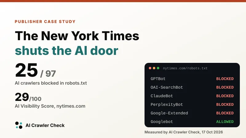 Case study card: The New York Times shuts the AI door. 25 of 97 AI crawlers blocked, AI Visibility Score 29 out of 100, with a robots.txt panel showing GPTBot, OAI-SearchBot, ClaudeBot, PerplexityBot and Google-Extended blocked and Googlebot allowed.