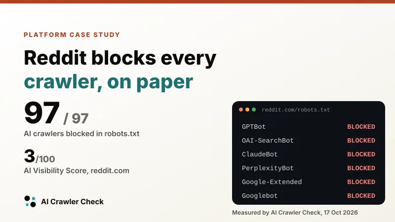 Case study card: Reddit blocks every crawler, on paper. 97 of 97 AI crawlers blocked, AI Visibility Score 3 out of 100, with a robots.txt panel showing every listed crawler, including Googlebot, blocked.