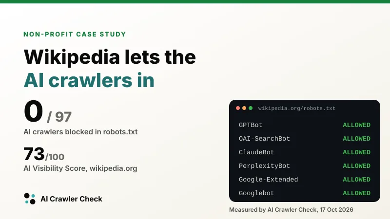 Case study card: Wikipedia lets the AI crawlers in. 0 of 97 AI crawlers blocked, AI Visibility Score 73 out of 100, with a robots.txt panel showing GPTBot, OAI-SearchBot, ClaudeBot, PerplexityBot, Google-Extended and Googlebot all allowed.